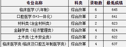 2020中南大学高考录取分数线及录取人数汇总