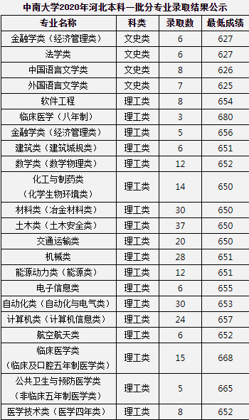 2020中南大学高考录取分数线及录取人数汇总