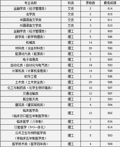 2020中南大学高考录取分数线及录取人数汇总