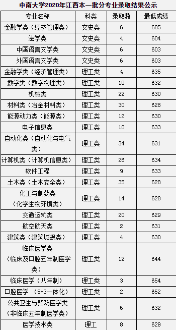 2020中南大学高考录取分数线及录取人数汇总