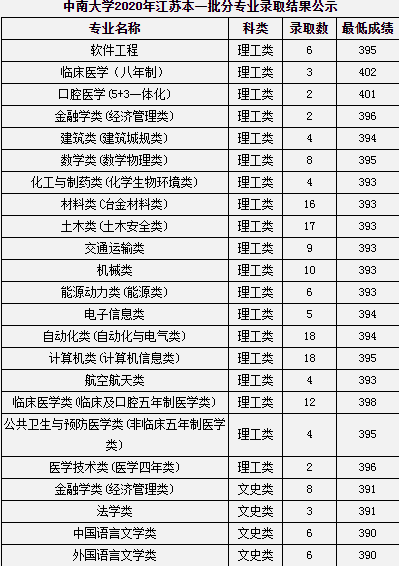 2020中南大学高考录取分数线及录取人数汇总