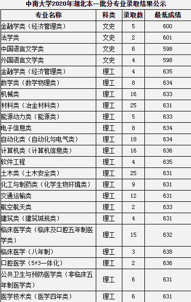 2020中南大学高考录取分数线及录取人数汇总