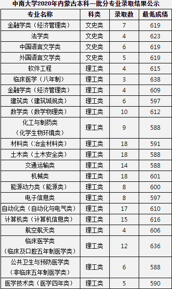 2020中南大学高考录取分数线及录取人数汇总