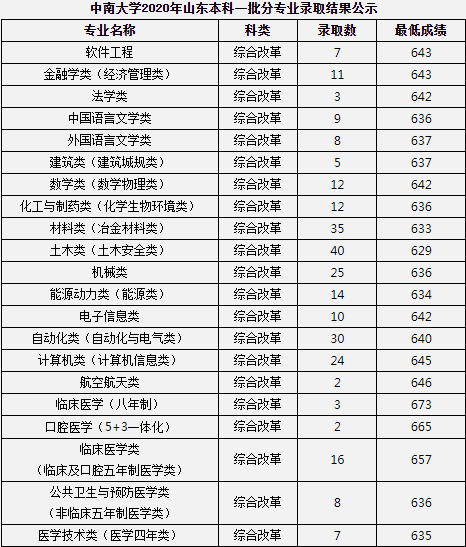 2020中南大学高考录取分数线及录取人数汇总