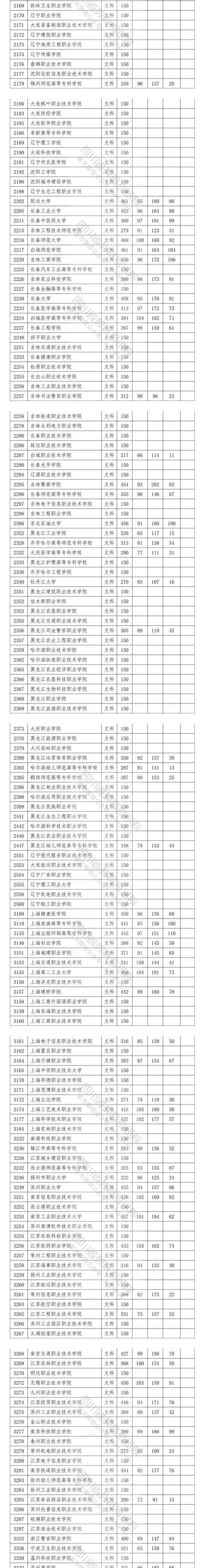 2020四川高考专科院校投档分数线及相关院校代码