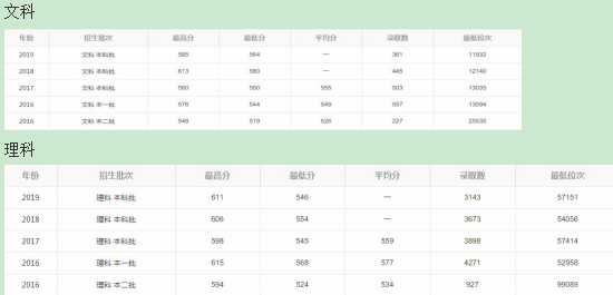 2020山东省二本理工类大学分数线