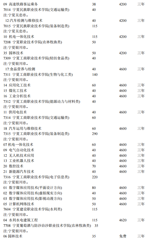 宁夏2020各高校高职分类考试招生计划汇总