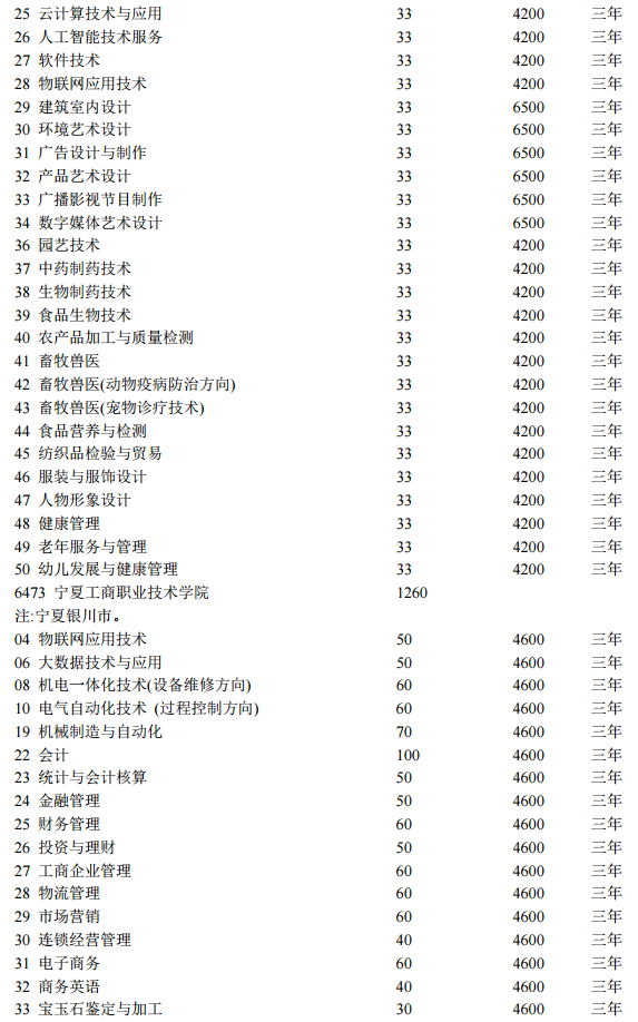宁夏2020各高校高职分类考试招生计划汇总