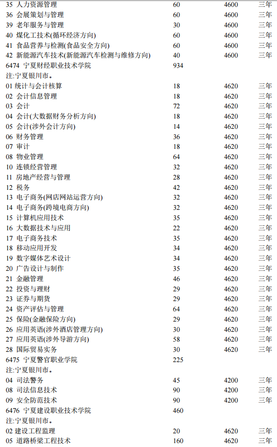 宁夏2020各高校高职分类考试招生计划汇总