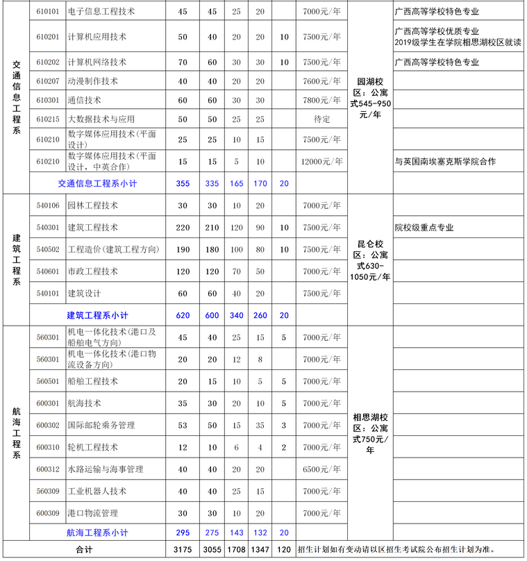 广西交通职业技术学院2020年招生专业及王牌专业一览表