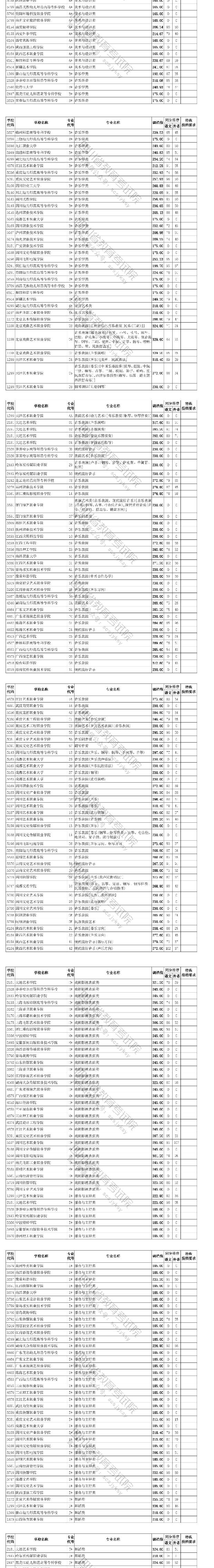 2020四川艺体类专科院校投档分数线及高档线一览表
