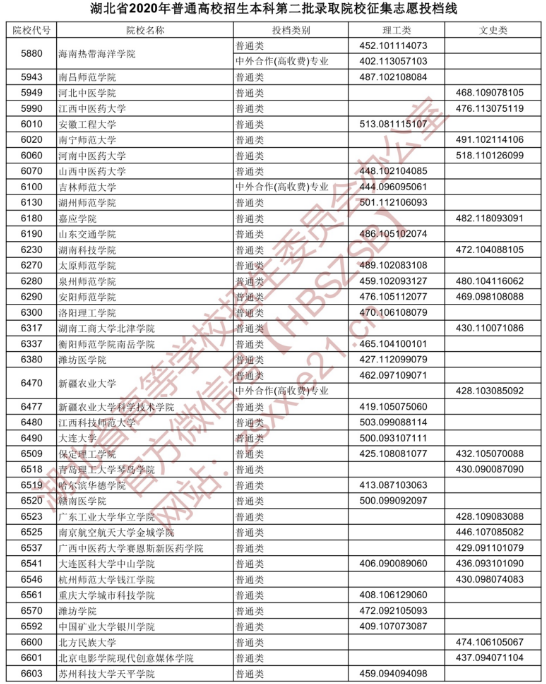 2020湖北高考二本征集志愿投档线及相关院校代号