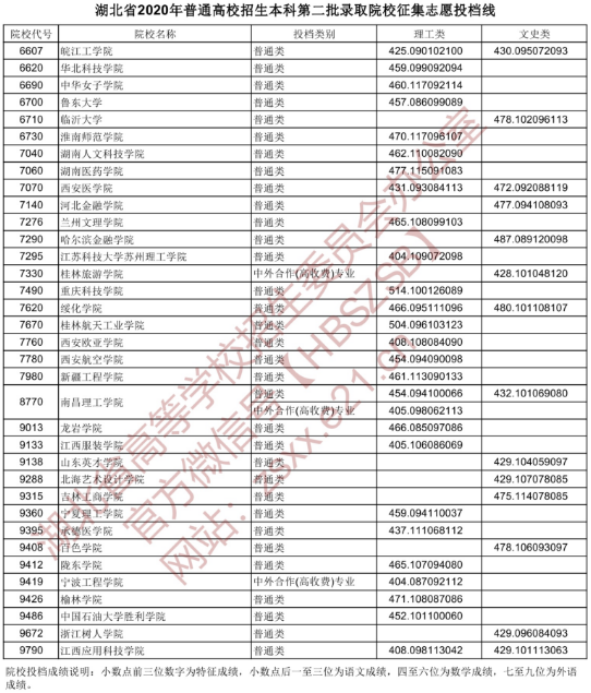 2020湖北高考二本征集志愿投档线及相关院校代号