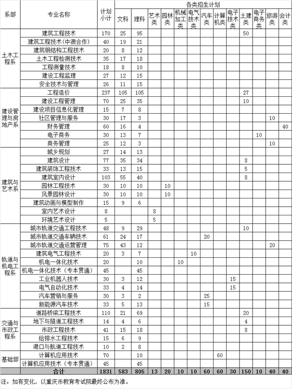 重庆建筑工程职业学院2020分类考试招生计划及专业