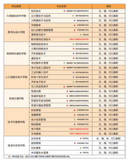 重庆电信职业学院2020分类考试招生计划及招生专业