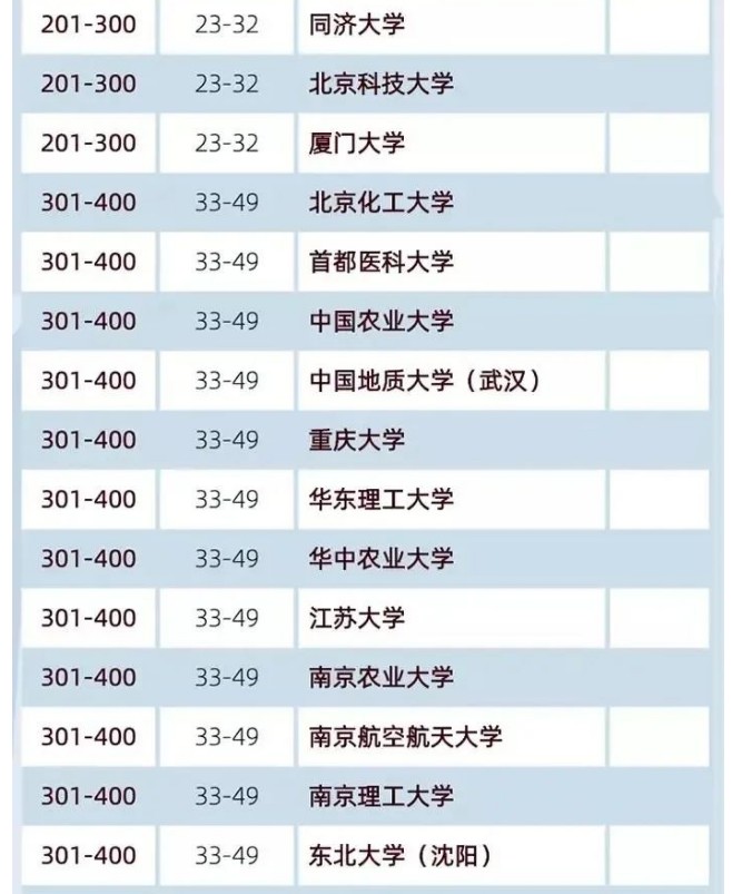 2020软科中国大学排名榜100强 2020年软科世界大学排名