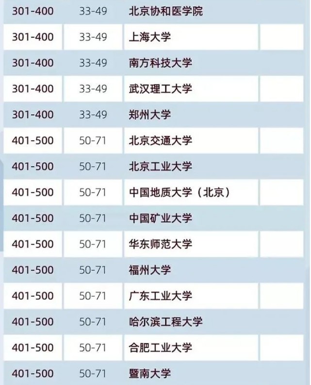 2020软科中国大学排名榜100强 2020年软科世界大学排名