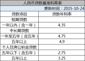 国家助学贷款年利率一般多少？