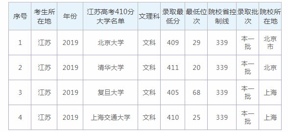 2020年江苏高考410分可以上什么学校