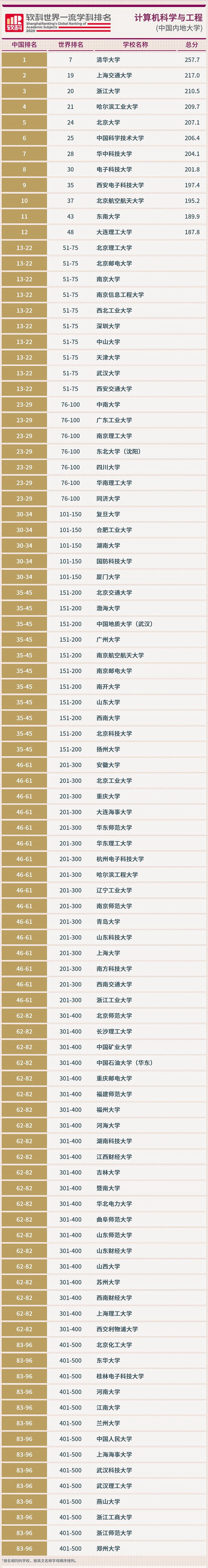 2020软科中国最好学科排名完整版