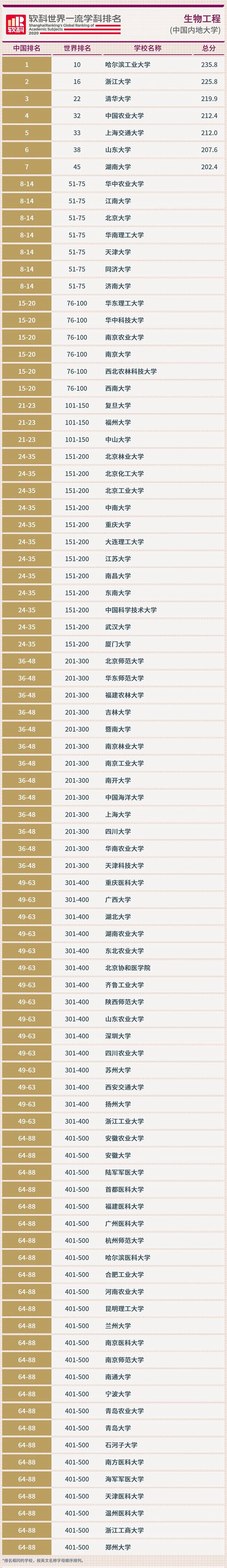 2020软科中国最好学科排名完整版