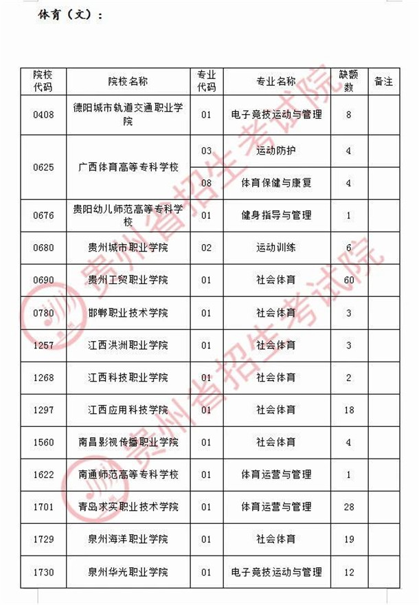 2020贵州高考体育类专科院校征集志愿时间及缺额数一览表