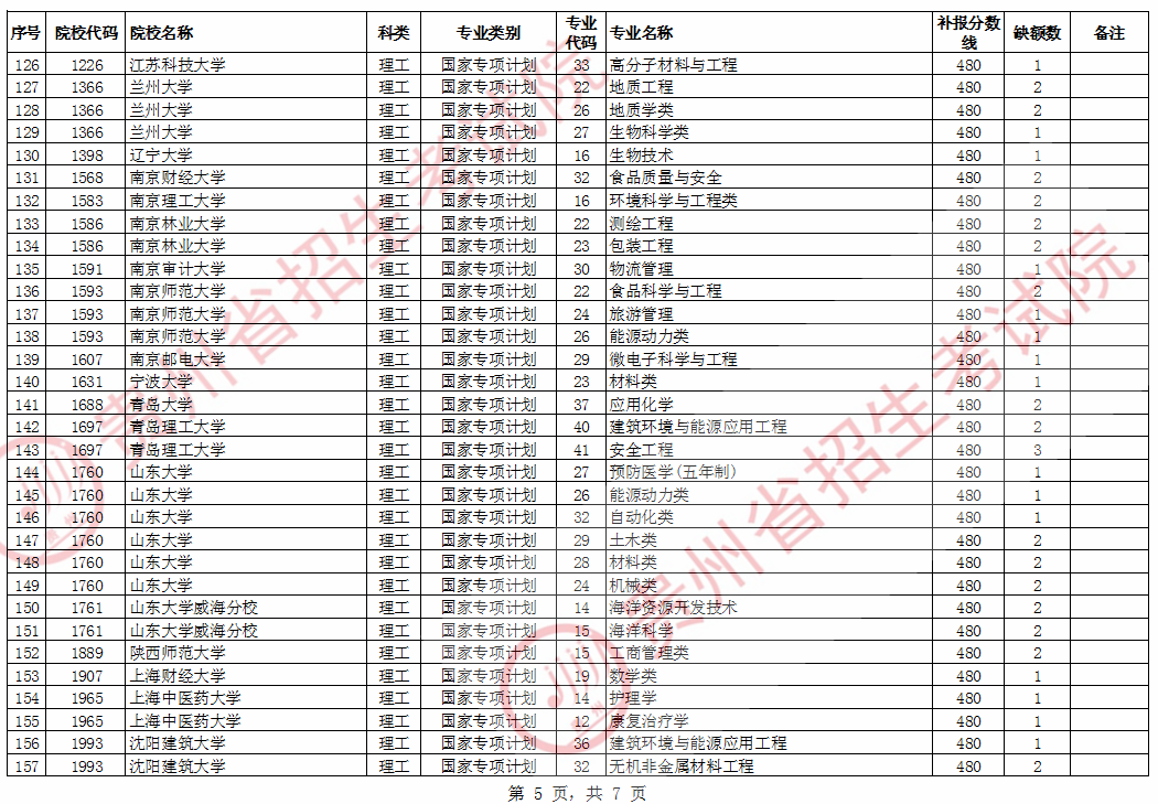 2020贵州国家专项计划征集志愿招生计划