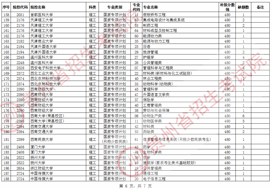 2020贵州国家专项计划征集志愿招生计划