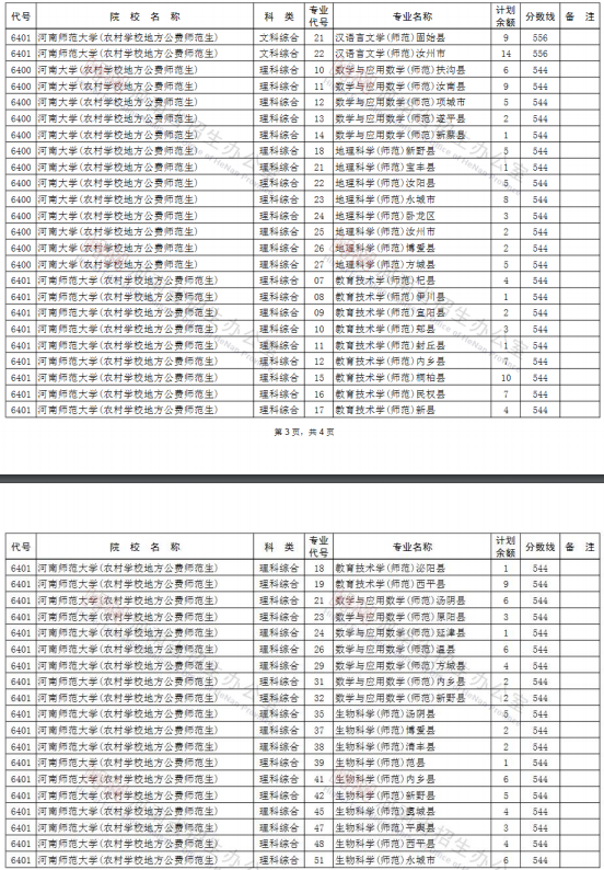 2020河南高考一本征集志愿院校专业及计划余额