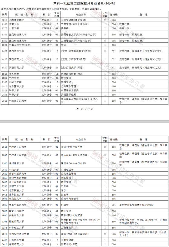 2020河南高考一本征集志愿院校专业及计划余额