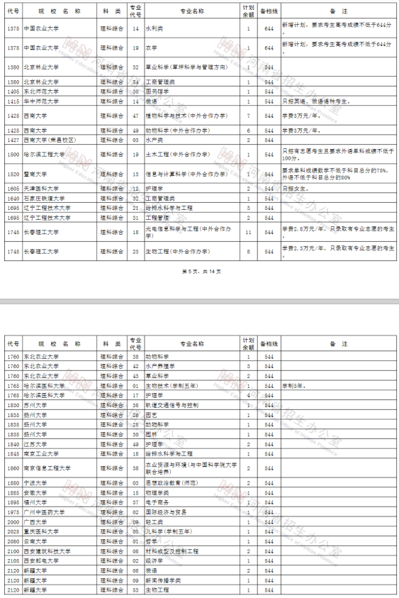 2020河南高考一本征集志愿院校专业及计划余额