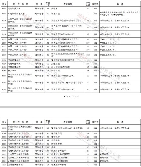 2020河南高考一本征集志愿院校专业及计划余额