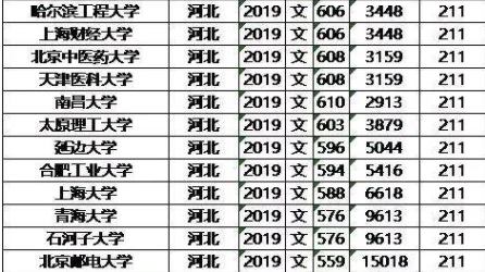 2020高考河北省排名多少能上211 河北高考多少分能上211