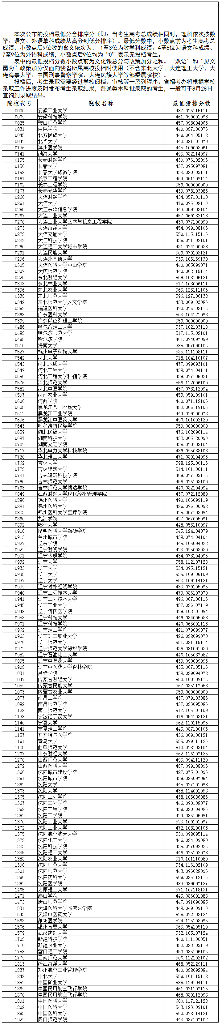 2020辽宁高考本科批征集志愿投档最低分及院校代号一览表