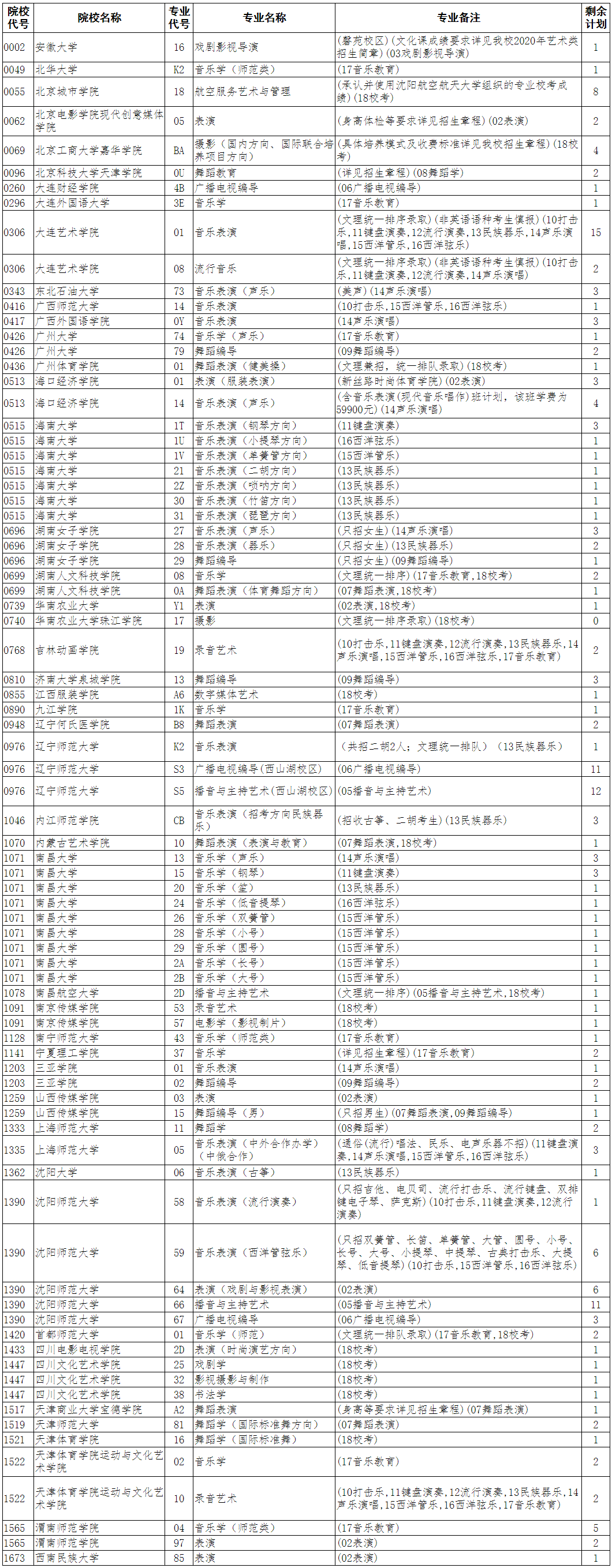 2020辽宁高考艺术类本科批征集志愿计划及剩余计划一览表