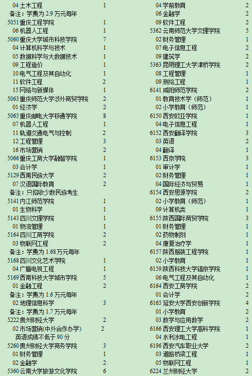 2020宁夏二本征集志愿时间及院校代码一览