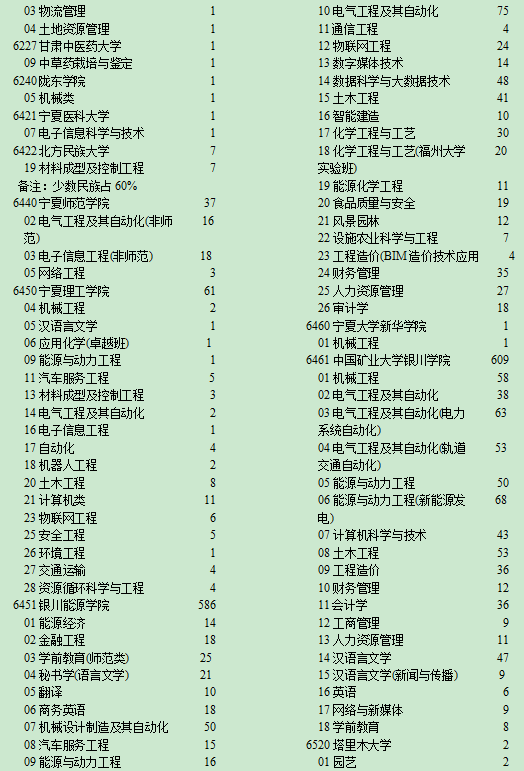 2020宁夏二本征集志愿时间及院校代码一览