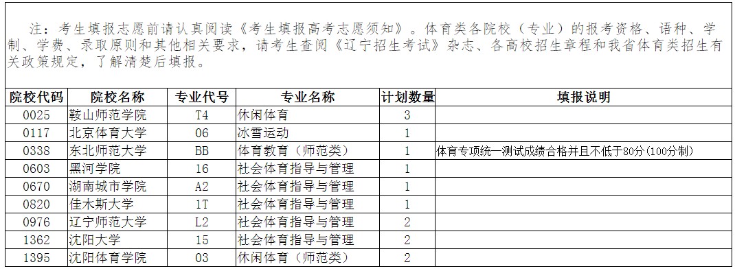 2020辽宁高考体育类本科批征集志愿计划及计划数一览