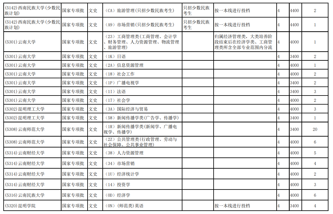 2020云南高考第二轮征集志愿招生计划及学制学费