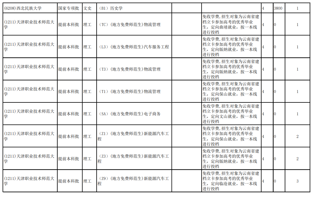 2020云南高考第二轮征集志愿招生计划及学制学费