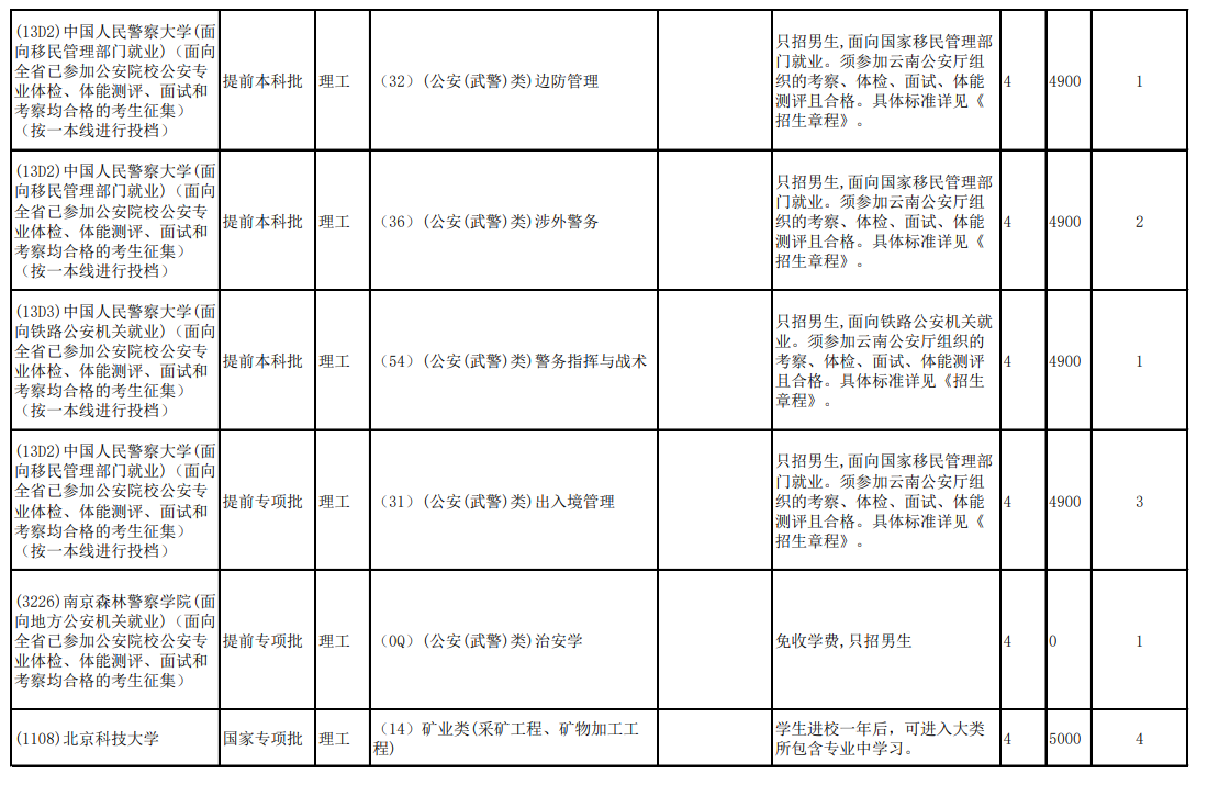 2020云南高考第二轮征集志愿招生计划及学制学费