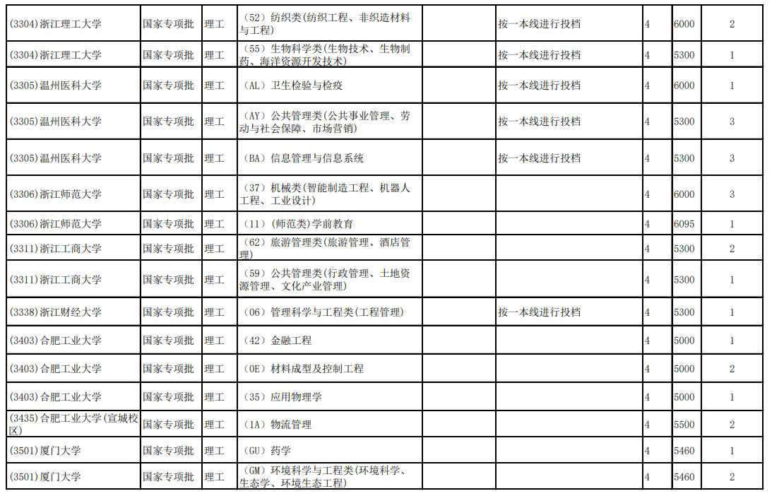 2020云南高考第二轮征集志愿招生计划及学制学费