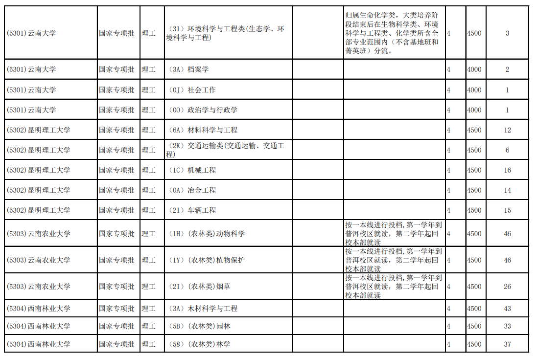 2020云南高考第二轮征集志愿招生计划及学制学费