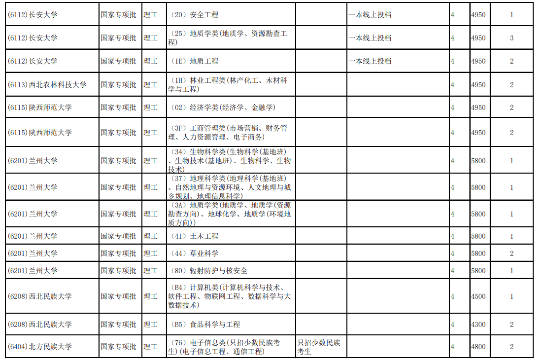 2020云南高考第二轮征集志愿招生计划及学制学费