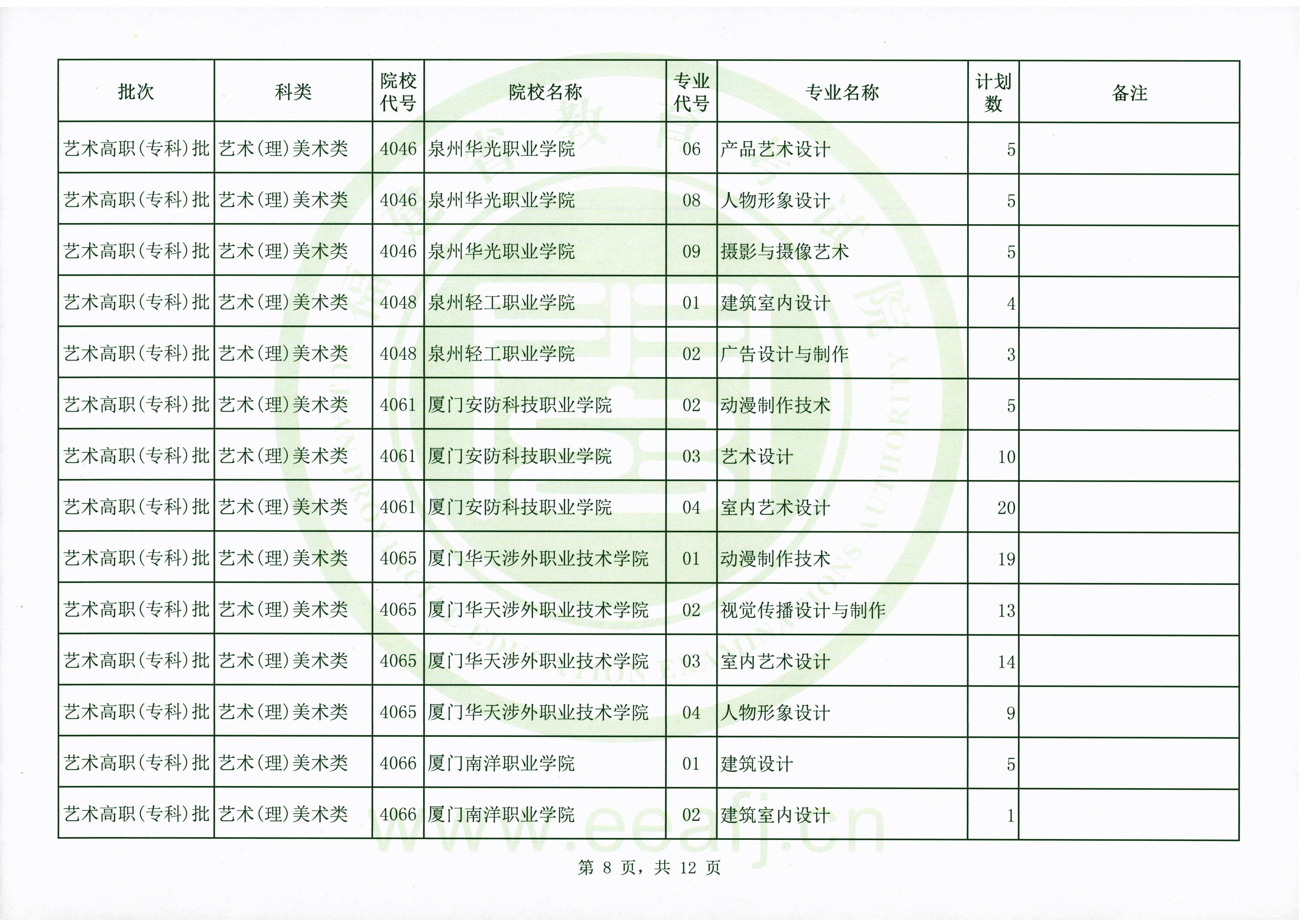 2020年福建高考艺术类专科批第二次征集志愿招生计划及招生人数一览表