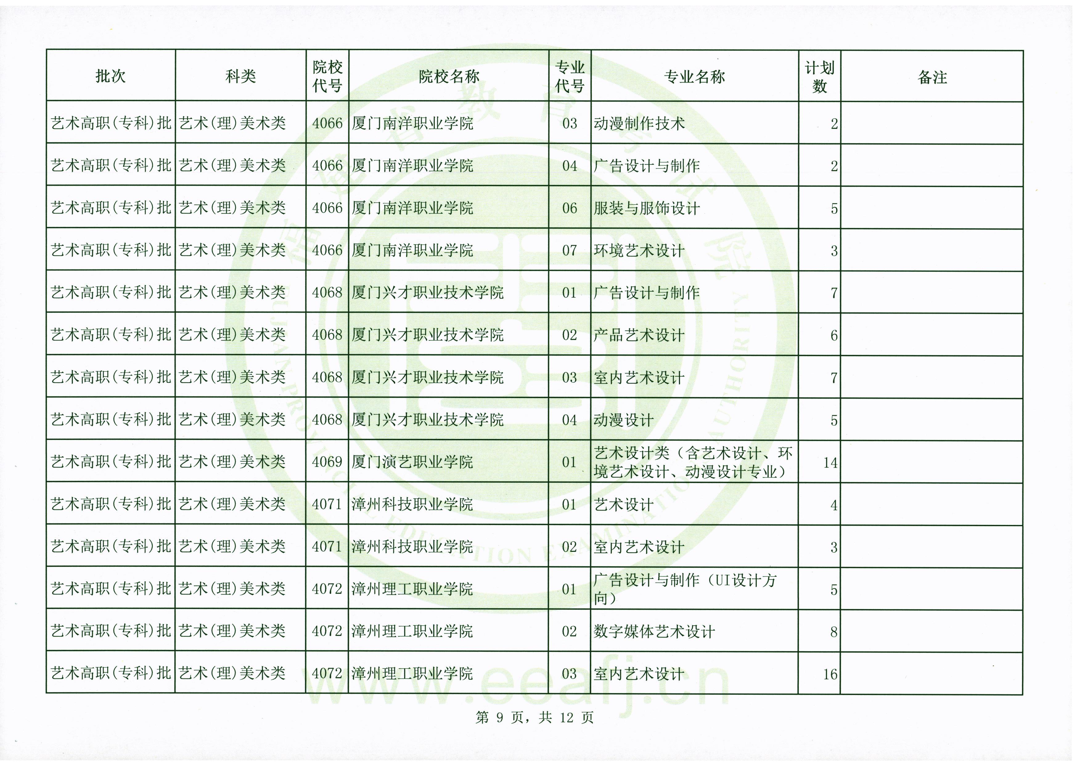 2020年福建高考艺术类专科批第二次征集志愿招生计划及招生人数一览表