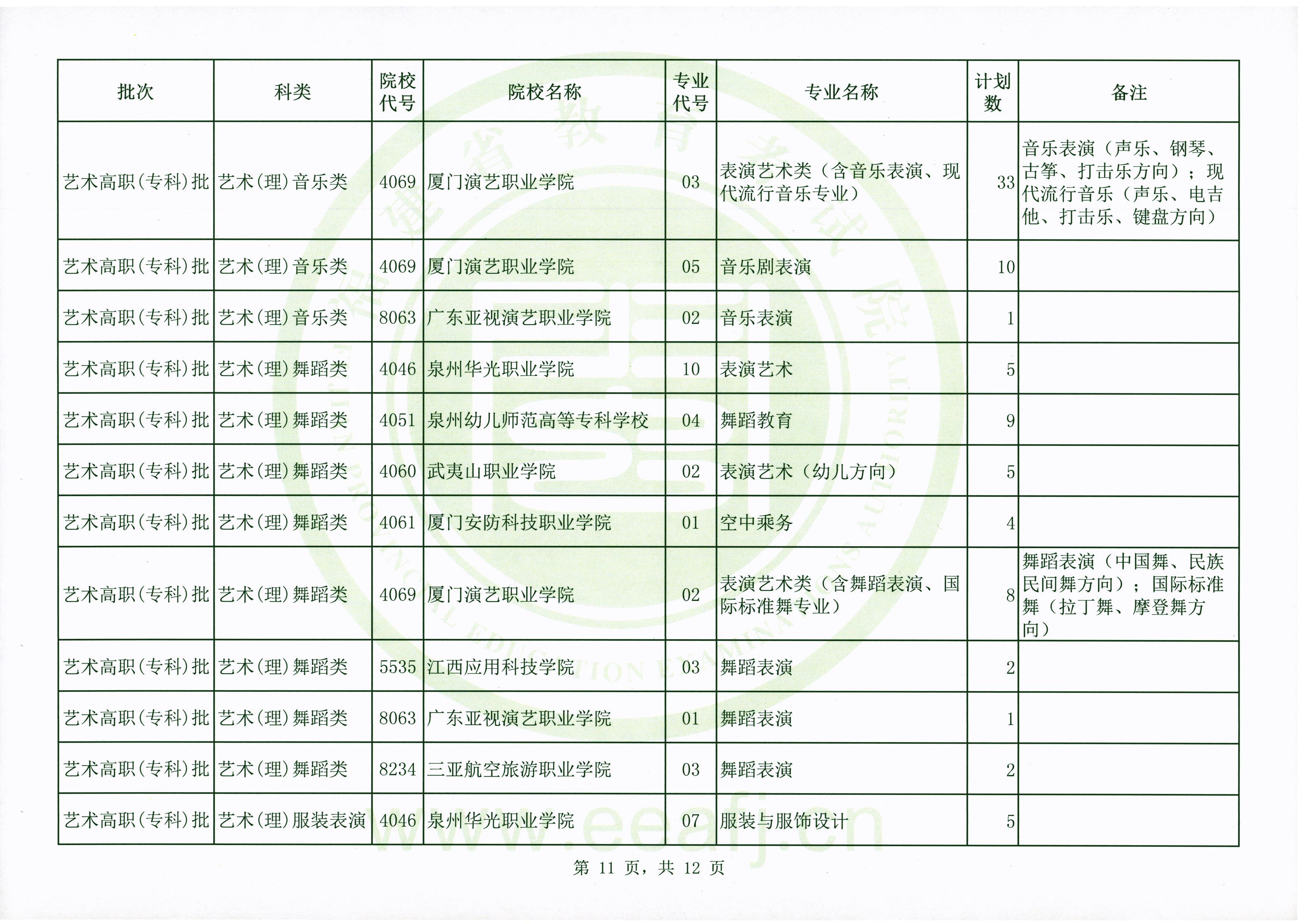 2020年福建高考艺术类专科批第二次征集志愿招生计划及招生人数一览表