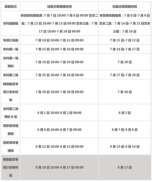 2018年广西高考二本征集志愿填报时间