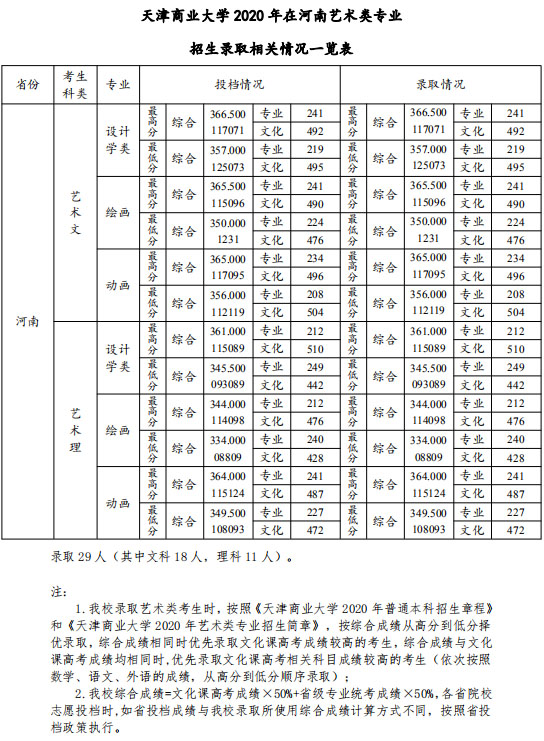 天津商业大学艺术类2020各省各专业录取分数线及投档情况