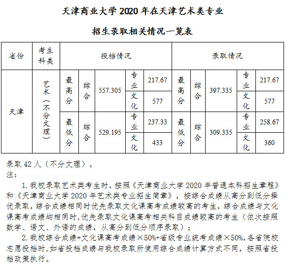 天津商业大学艺术类2020各省各专业录取分数线及投档情况